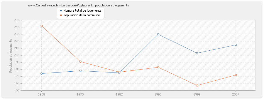 La Bastide-Puylaurent : population et logements